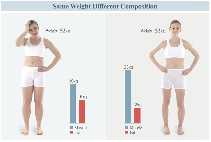 الطريقة الصحيحة وَ المثالية لقياس وزن الجسم وَ معرفة مدى تقدمك بالرياضة
